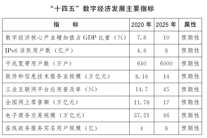 国务院关于印发 “十四五”数字经济发展规划的通知