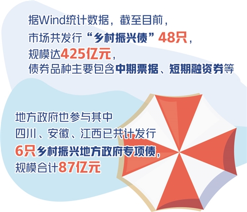 乡村振兴债发行渐入佳境 规模达425亿元