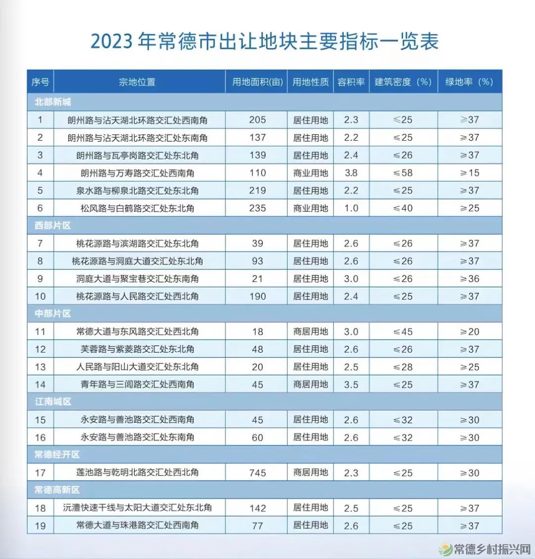 ​头条｜桃花源里好生活——常德市重磅推介19宗优质地块(图4)