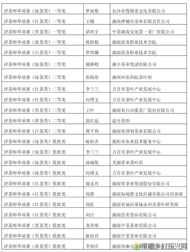 常德榜上有名 2023年湖南省评茶师和调饮师职业技能竞赛圆满收官(图28) 常德榜上有名 2023年湖南省评茶师和调饮师职业技能竞赛圆满收官(图28)