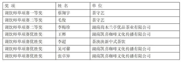 常德榜上有名 2023年湖南省评茶师和调饮师职业技能竞赛圆满收官(图30) 常德榜上有名 2023年湖南省评茶师和调饮师职业技能竞赛圆满收官(图30)
