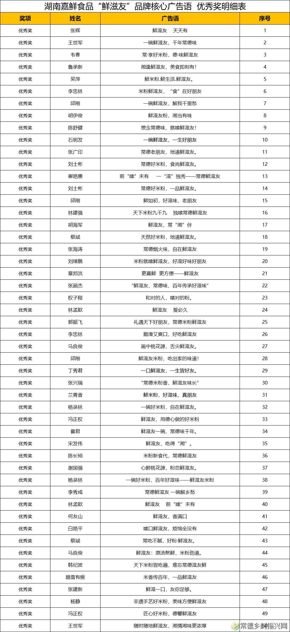 千金一字,经典诞生!“鲜滋友”米粉广告语征集大奖揭晓(图14) 千金一字,经典诞生!“鲜滋友”米粉广告语征集大奖揭晓(图14)