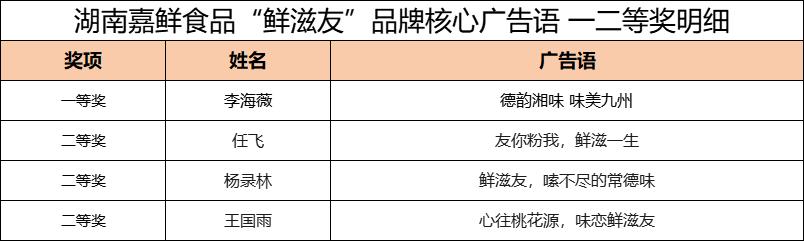 千金一字,经典诞生!“鲜滋友”米粉广告语征集大奖揭晓(图13) 千金一字,经典诞生!“鲜滋友”米粉广告语征集大奖揭晓(图13)