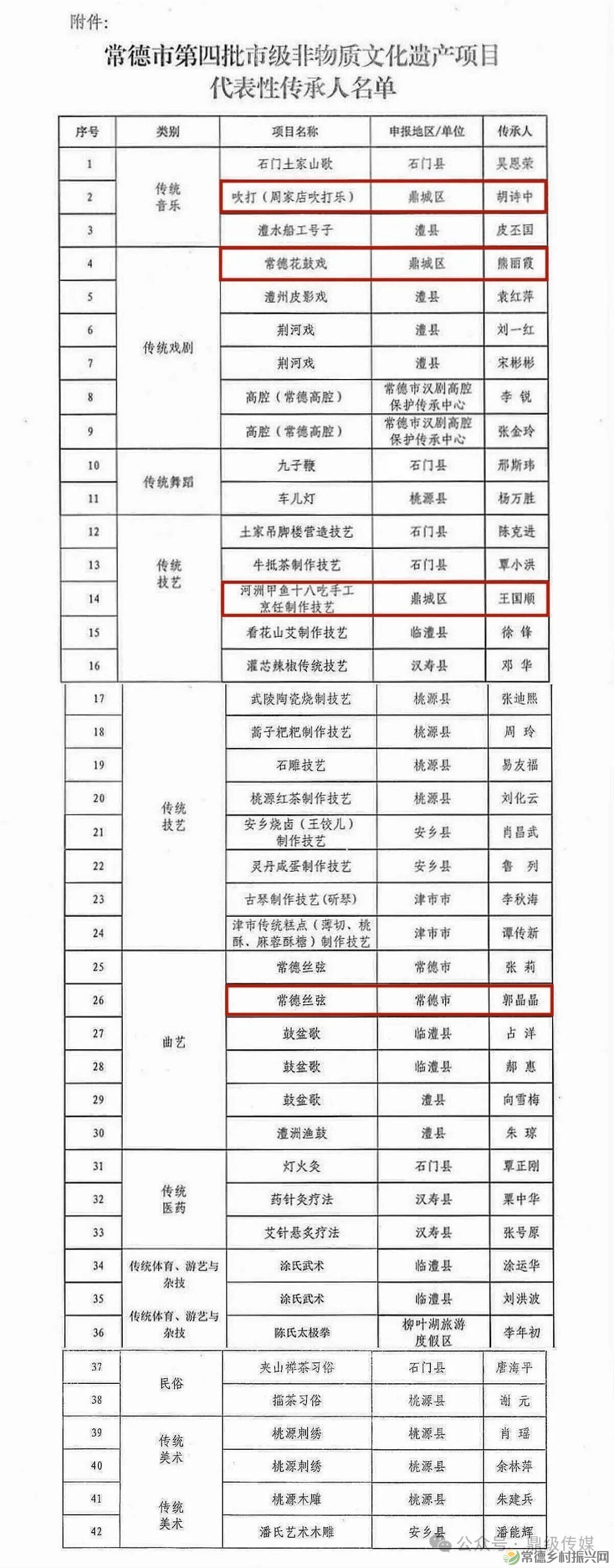 祝贺！鼎城新增四名市级非遗项目代表性传承人→